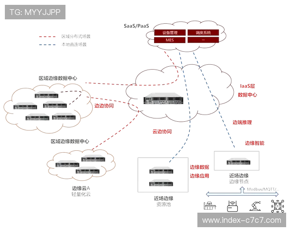 由于硬件算力迈向边缘端分布 体育内容分发体系在本阶段实现了交互反馈的毫秒化 由于硬件算力迈向边缘端分布 体育内容分发体系在本阶段实现了交互反馈的毫秒化